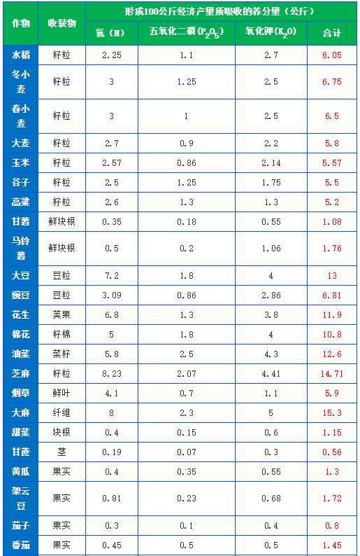 有機(jī)肥施肥量可通過下式推算，做到合理利用(圖1)