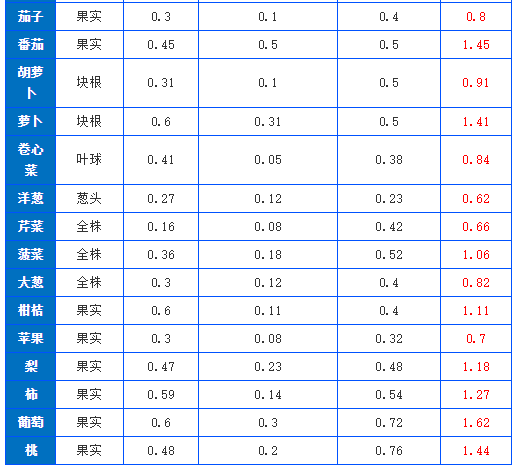 有機(jī)肥施肥量可通過下式推算，做到合理利用(圖2)