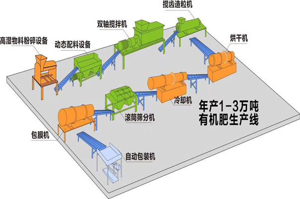 有機肥設(shè)備生產(chǎn)線都需要什么設(shè)備？需要注意什么呢？(圖1)